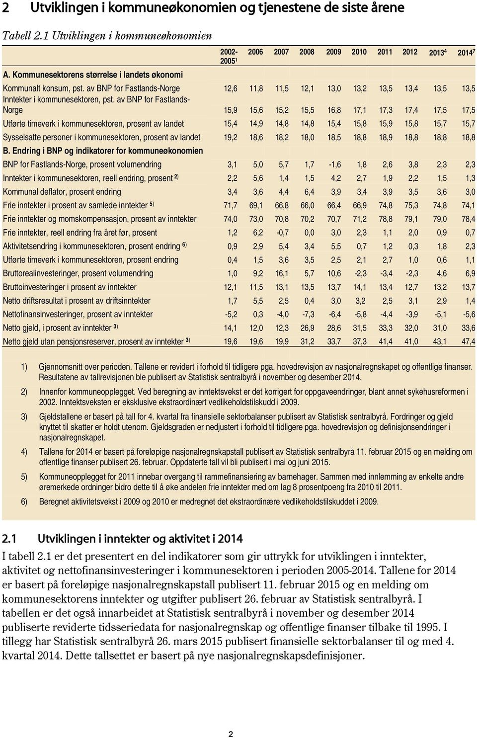 av BNP for Fastlands-Norge 12,6 11,8 11,5 12,1 13,0 13,2 13,5 13,4 13,5 13,5 Inntekter i kommunesektoren, pst.