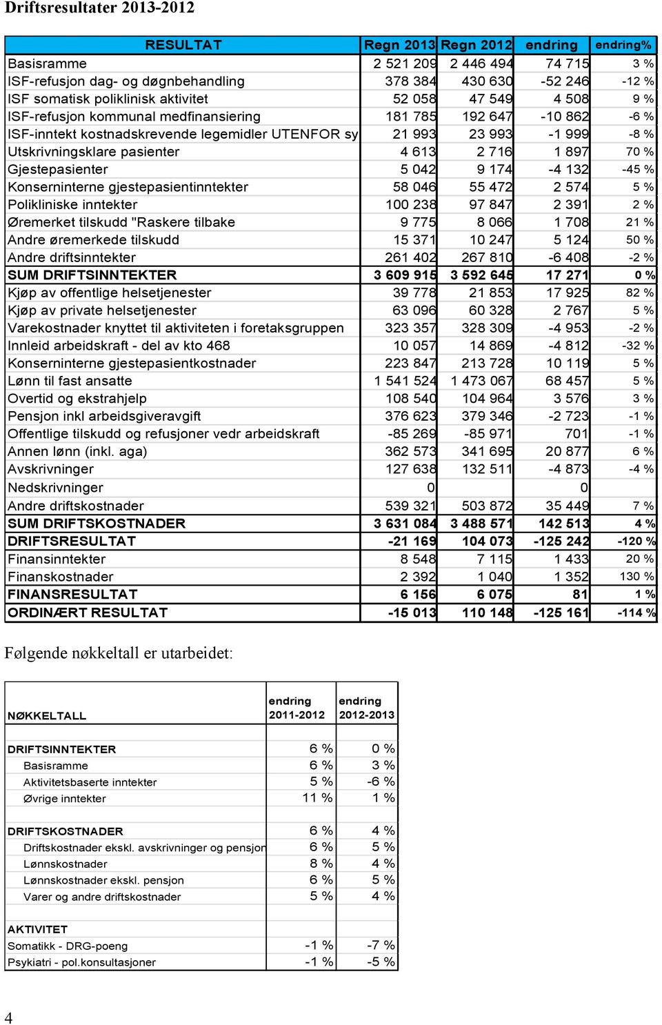 Utskrivningsklare pasienter 4 613 2 716 1 897 70 % Gjestepasienter 5 042 9 174-4 132-45 % Konserninterne gjestepasientinntekter 58 046 55 472 2 574 5 % Polikliniske inntekter 100 238 97 847 2 391 2 %