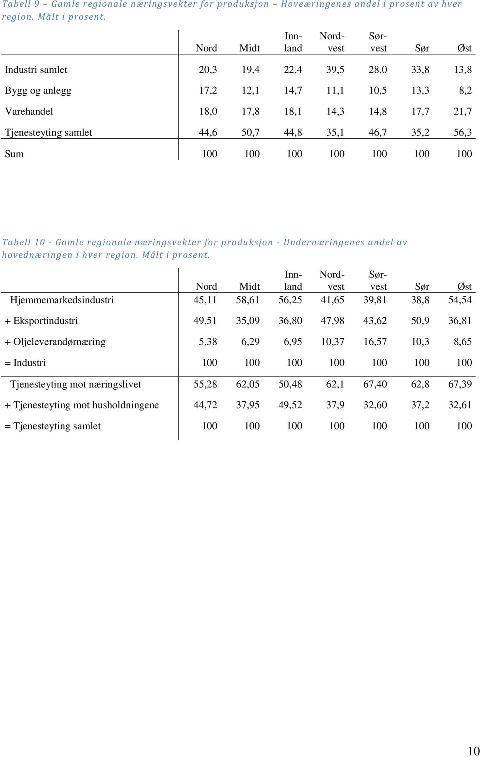 35,2 56,3 Sum 100 100 100 100 100 100 100 Tabell 10 - Gamle regionale næringsvekter for produksjon - Undernæringenes andel av hovednæringen i hver region. Målt i prosent.