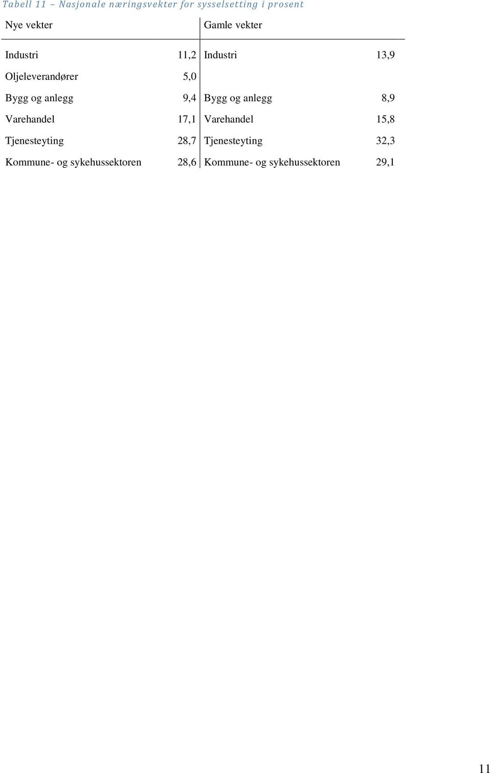 9,4 Bygg og anlegg 8,9 Varehandel 17,1 Varehandel 15,8 Tjenesteyting 28,7