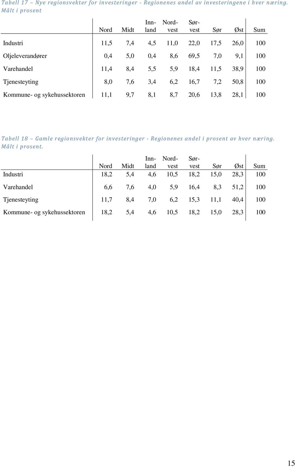 Tjenesteyting 8,0 7,6 3,4 6,2 16,7 7,2 50,8 100 Kommune- og sykehussektoren 11,1 9,7 8,1 8,7 20,6 13,8 28,1 100 Tabell 18 Gamle regionsvekter for investeringer - Regionenes andel i