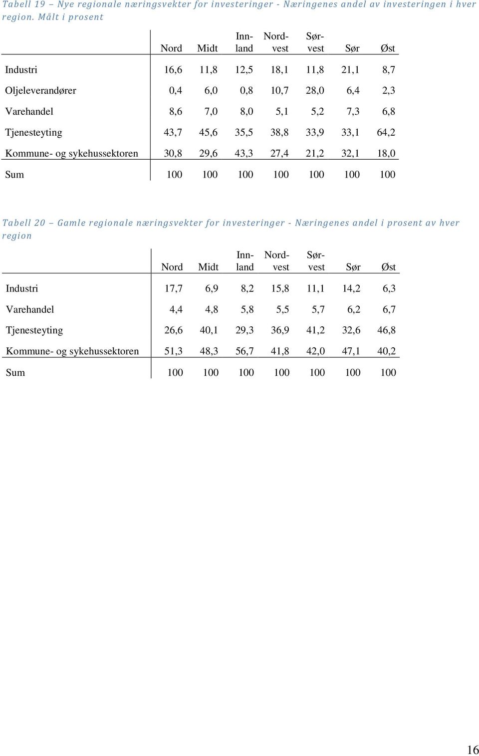 38,8 33,9 33,1 64,2 Kommune- og sykehussektoren 30,8 29,6 43,3 27,4 21,2 32,1 18,0 Sum 100 100 100 100 100 100 100 Tabell 20 Gamle regionale næringsvekter for investeringer -