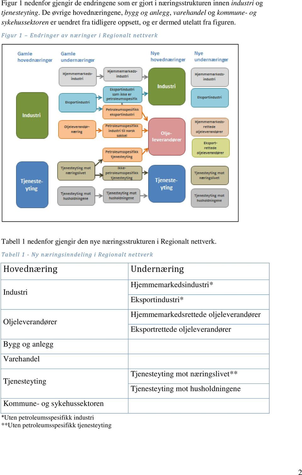 Figur 1 Endringer av næringer i Regionalt nettverk Tabell 1 nedenfor gjengir den nye næringsstrukturen i Regionalt nettverk.