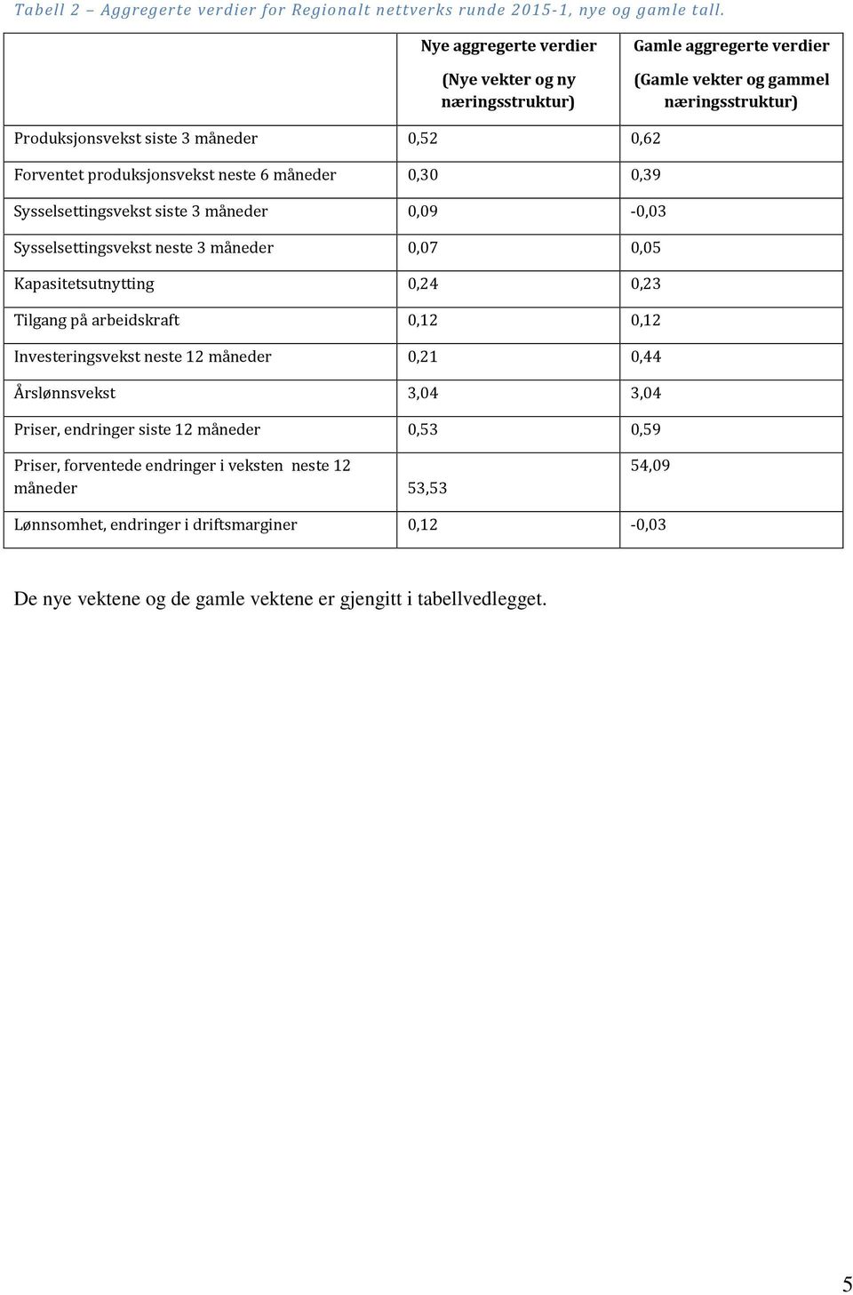 produksjonsvekst neste 6 måneder 0,30 0,39 Sysselsettingsvekst siste 3 måneder 0,09-0,03 Sysselsettingsvekst neste 3 måneder 0,07 0,05 Kapasitetsutnytting 0,24 0,23 Tilgang på arbeidskraft