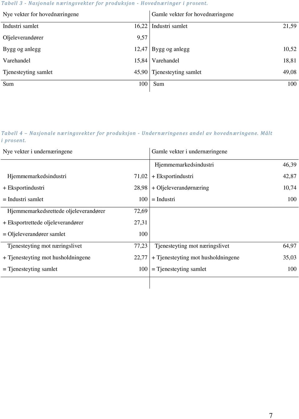 18,81 Tjenesteyting samlet 45,90 Tjenesteyting samlet 49,08 Sum 100 Sum 100 Tabell 4 Nasjonale næringsvekter for produksjon - Undernæringenes andel av hovednæringene. Målt i prosent.