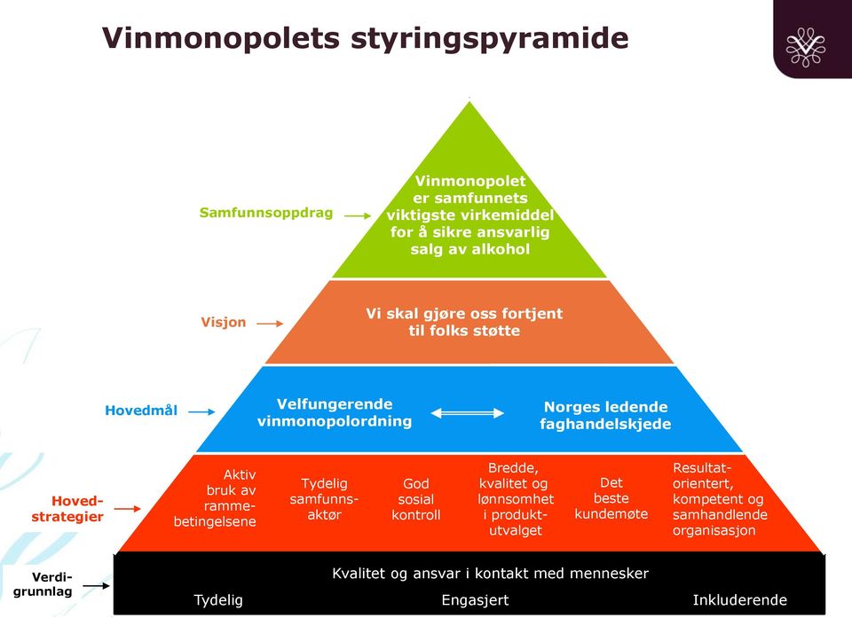 rammebetingelsene Tydelig samfunnsaktør God sosial kontroll Bredde, kvalitet og lønnsomhet i produktutvalget Det beste kundemøte