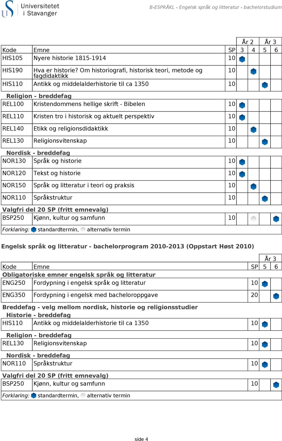 REL140 Etikk og religionsdidaktikk 10 NOR130 Språk og historie 10 NOR120 Tekst og historie 10 NOR150 Språk og litteratur i teori og praksis 10 Engelsk språk og