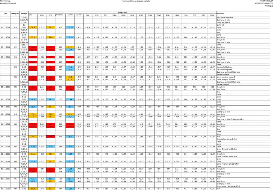 11.2015 B20 0-0,1 94,3 < 2,11 91,9 91,9 < 3,16 < 4,22 < 3,16 < 2,11 < 3,16 < 2,11 < 2,11 < 3,16 < 2,11 < 3,16 < 2,11 < 2,11 < 2,11 2,41 < 2,11 < 2,11 < 2,11 Leire 0,1-0,4 Leire 0,4-0,8 Jord 0,8-1
