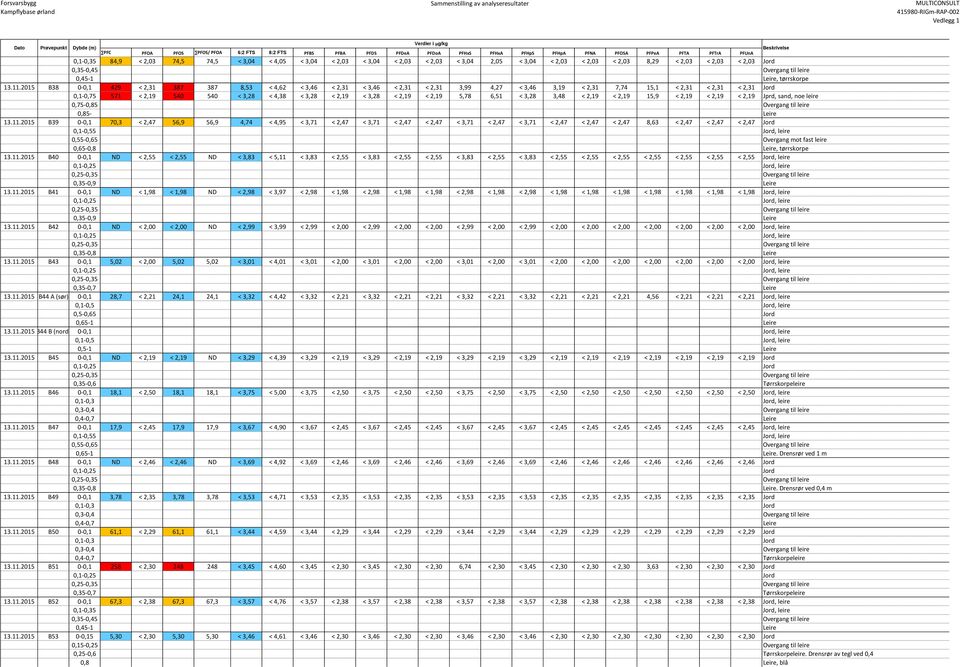 8,29 < 2,03 < 2,03 < 2,03 Jord 0,35-0,45 Overgang til leire 0,45-1 Leire, tørrskorpe 13.11.