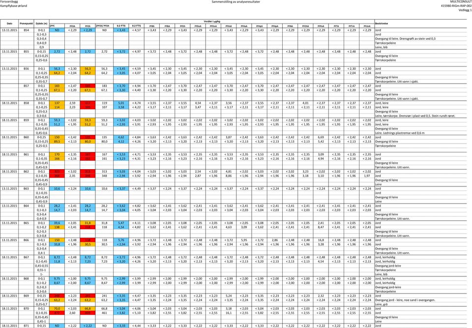 2015 B54 0-0,1 ND < 2,29 < 2,29 ND < 3,43 < 4,57 < 3,43 < 2,29 < 3,43 < 2,29 < 2,29 < 3,43 < 2,29 < 3,43 < 2,29 < 2,29 < 2,29 < 2,29 < 2,29 < 2,29 < 2,29 Jord 0,1-0,3 Jord 0,3-0,4 Overgang til leire.