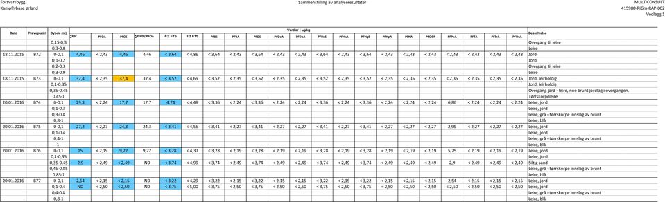 2015 B72 0-0,1 4,46 < 2,43 4,46 4,46 < 3,64 < 4,86 < 3,64 < 2,43 < 3,64 < 2,43 < 2,43 < 3,64 < 2,43 < 3,64 < 2,43 < 2,43 < 2,43 < 2,43 < 2,43 < 2,43 < 2,43 Jord 0,1-0,2 Jord 0,2-0,3 Overgang til