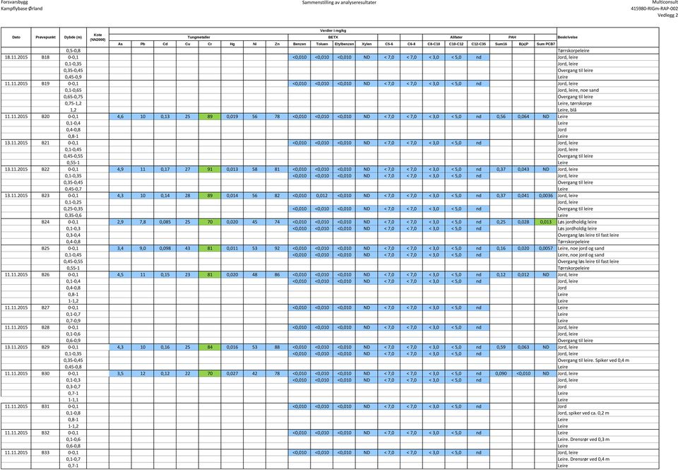 2015 B18 0-0,1 <0,010 <0,010 <0,010 ND < 7,0 < 7,0 < 3,0 < 5,0 Jord, leire 0,1-0,35 Jord, leire 0,35-0,45 Overgang til leire 0,45-0,9 Leire 11.