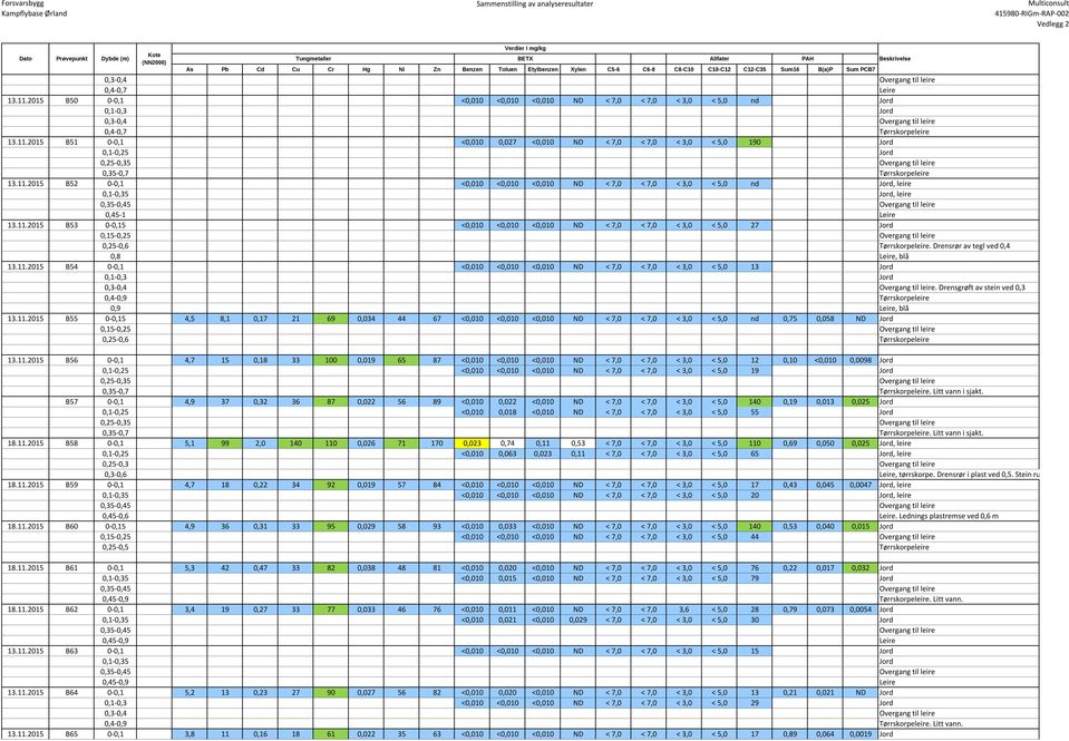 2015 B50 0-0,1 <0,010 <0,010 <0,010 ND < 7,0 < 7,0 < 3,0 < 5,0 Jord 0,1-0,3 Jord 0,3-0,4 Overgang til leire 0,4-0,7 Tørrskorpeleire 13.11.