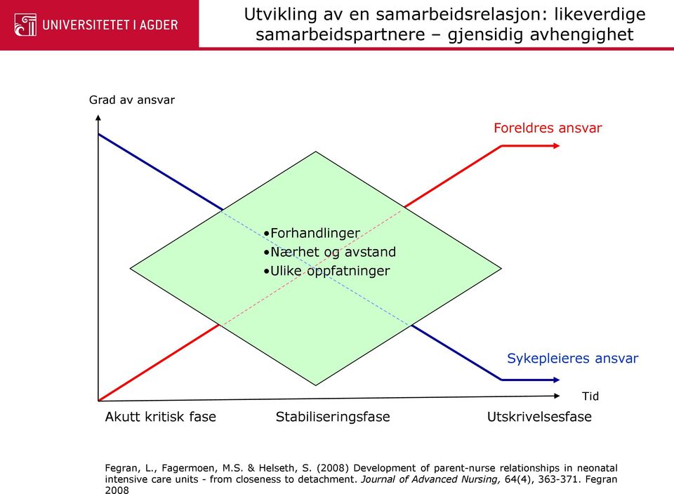 Utskrivelsesfase Tid Fegran, L., Fagermoen, M.S. & Helseth, S.