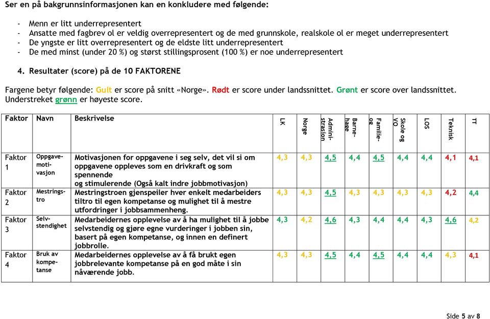 stillingsprosent (100 %) er noe underrepresentert 4. Resultater (score) på de 10 FAKTORENE Fargene betyr følgende: Gult er score på snitt «Norge». Rødt er score under landssnittet.