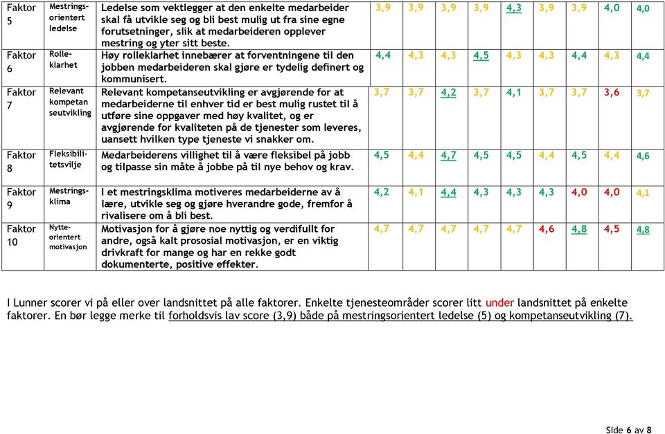 Høy rolleklarhet innebærer at forventningene til den jobben medarbeideren skal gjøre er tydelig definert og kommunisert.