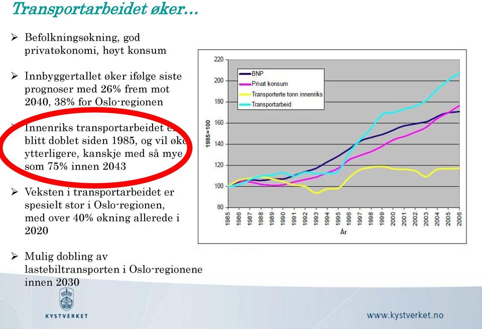 og vil øke ytterligere, kanskje med så mye som 75% innen 2043 Veksten i transportarbeidet er spesielt stor i