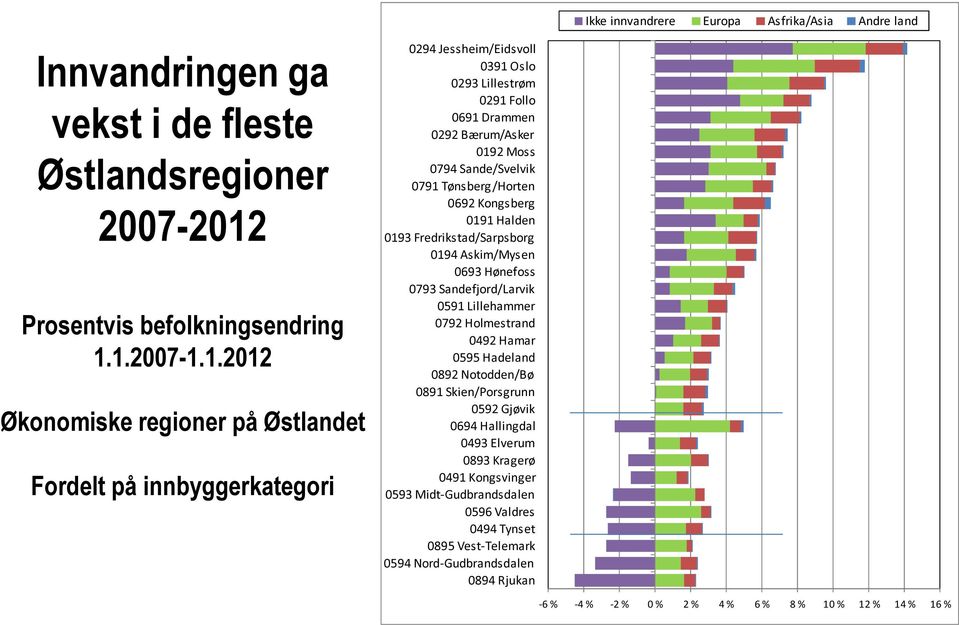 1.2007-1.1.2012 Økonomiske regioner på Østlandet Fordelt på innbyggerkategori 0294 Jessheim/Eidsvoll 0391 Oslo 0293 Lillestrøm 0291 Follo 0691 Drammen 0292 Bærum/Asker 0192 Moss 0794 Sande/Svelvik