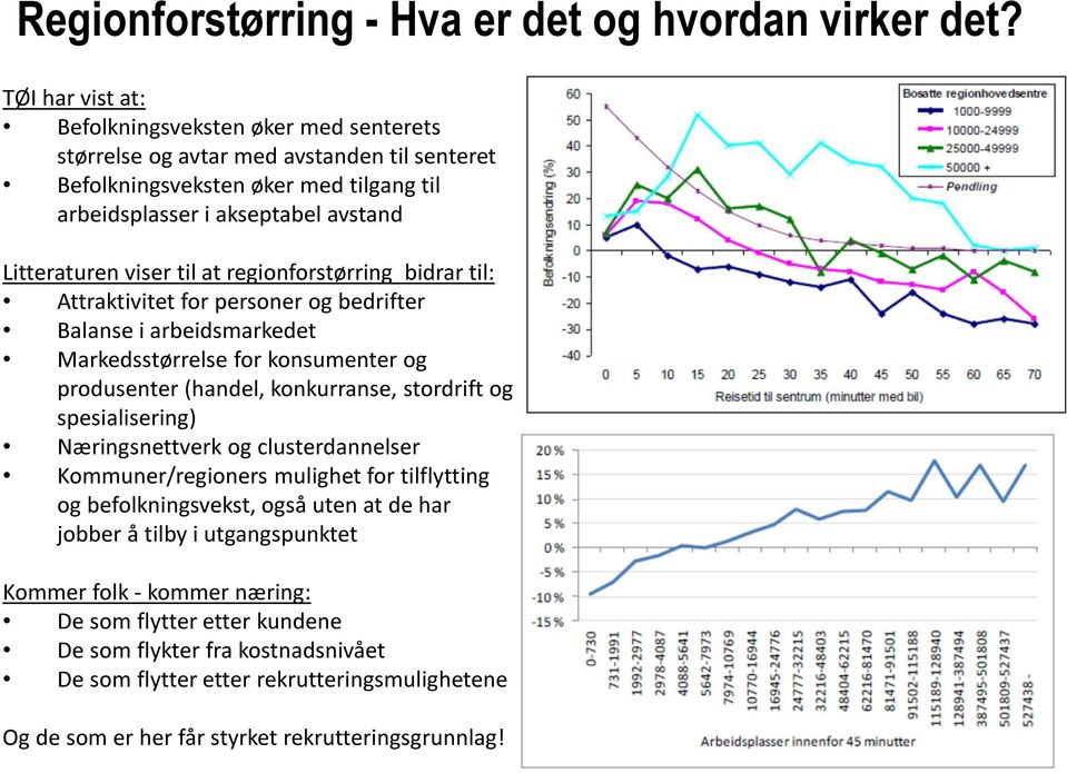 til at regionforstørring bidrar til: Attraktivitet for personer og bedrifter Balanse i arbeidsmarkedet Markedsstørrelse for konsumenter og produsenter (handel, konkurranse, stordrift og