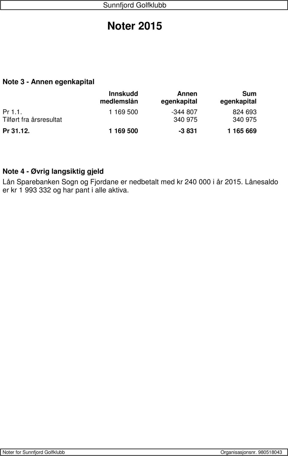 nedbetalt med kr 240 000 i år 2015. Lånesaldo er kr 1 993 332 og har pant i alle aktiva.