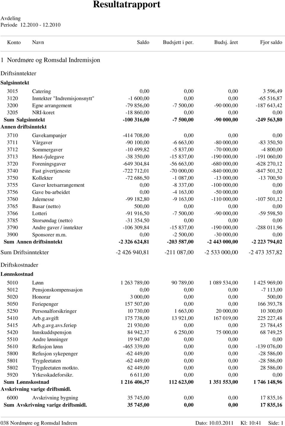 Vårgaver -90 100,00-6 663,00-80 000,00-83 350,50 3712 Sommergaver -10 499,82-5 837,00-70 000,00-4 800,00 3713 Høst-/julegave -38 350,00-15 837,00-190 000,00-191 060,00 3720 Foreningsgaver -649