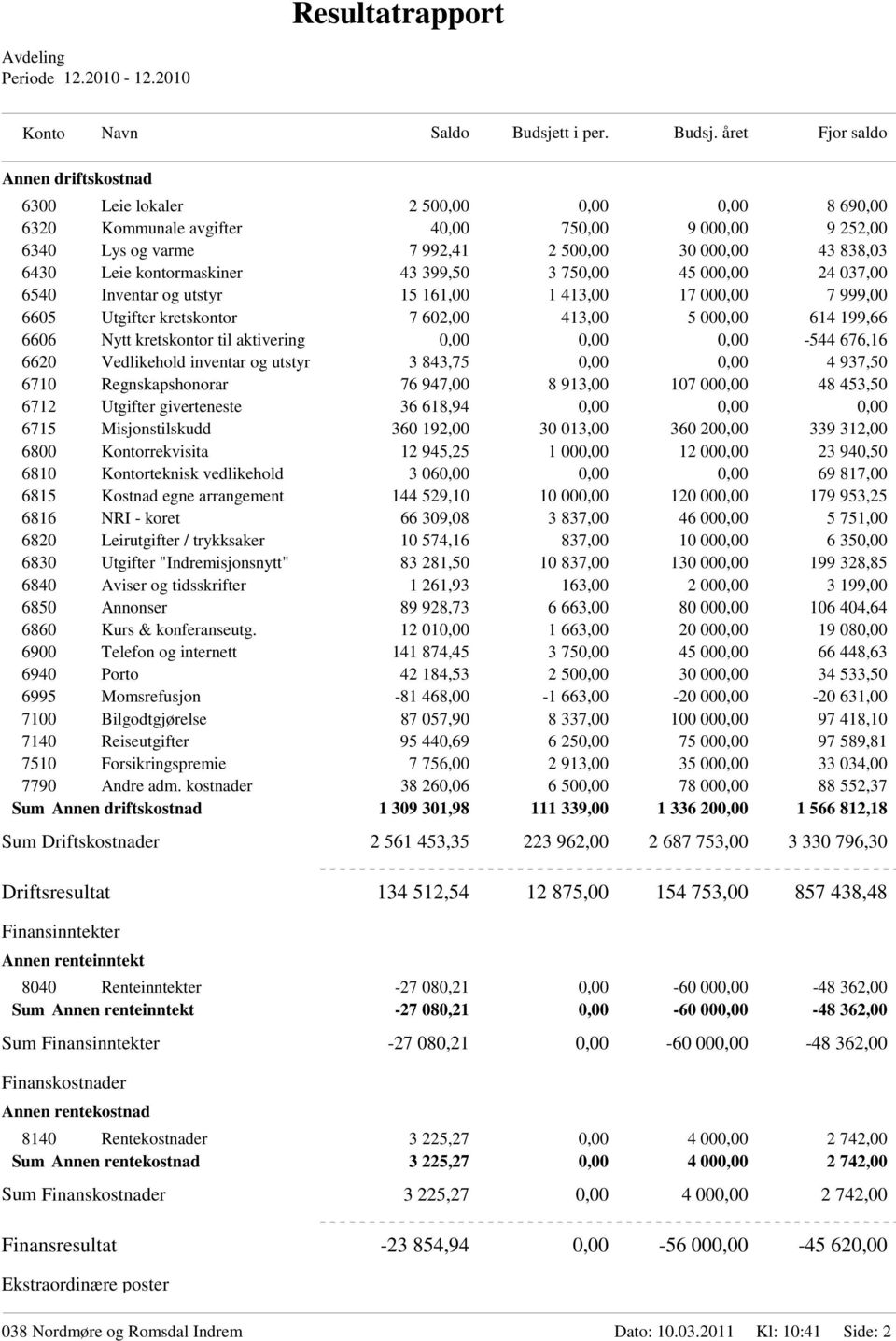 til aktivering 0,00 0,00 0,00-544 676,16 6620 Vedlikehold inventar og utstyr 3 843,75 0,00 0,00 4 937,50 6710 Regnskapshonorar 76 947,00 8 913,00 107 000,00 48 453,50 6712 Utgifter giverteneste 36