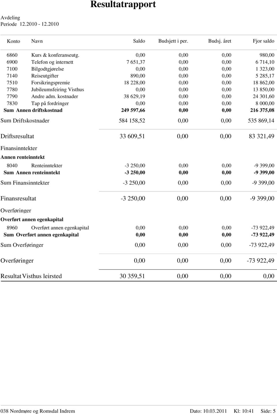 0,00 0,00 18 862,00 7780 Jubileumsfeiring Visthus 0,00 0,00 0,00 13 850,00 7790 Andre adm.