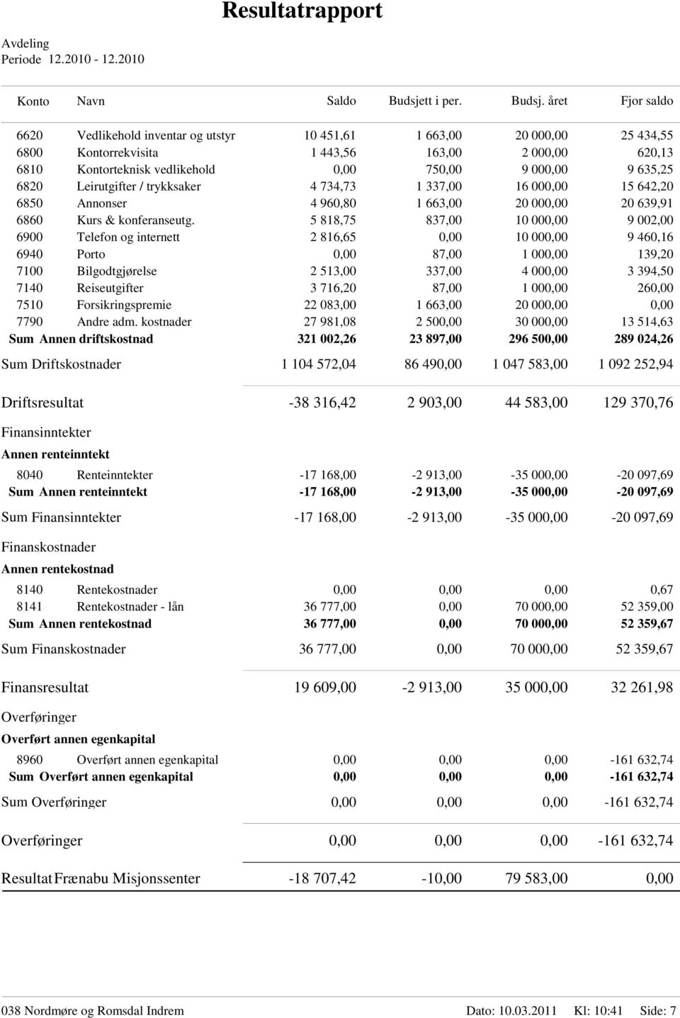 5 818,75 837,00 10 000,00 9 002,00 6900 Telefon og internett 2 816,65 0,00 10 000,00 9 460,16 6940 Porto 0,00 87,00 1 000,00 139,20 7100 Bilgodtgjørelse 2 513,00 337,00 4 000,00 3 394,50 7140