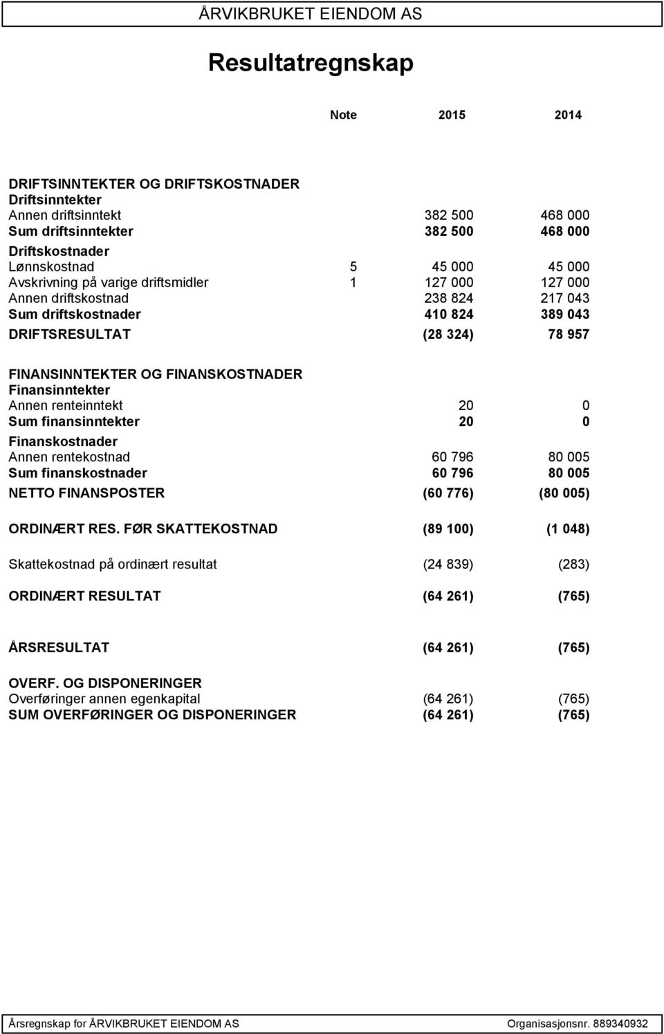 Finansinntekter Annen renteinntekt 20 0 Sum finansinntekter 20 0 Finanskostnader Annen rentekostnad 60 796 80 005 Sum finanskostnader 60 796 80 005 NETTO FINANSPOSTER (60 776) (80 005) ORDINÆRT RES.