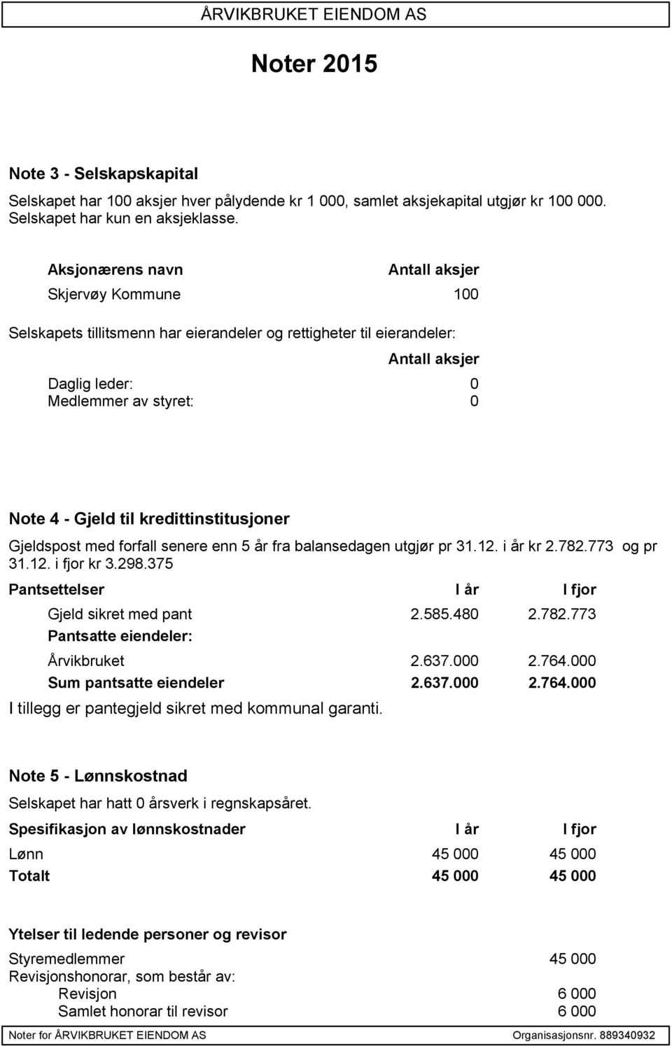 kredittinstitusjoner Gjeldspost med forfall senere enn 5 år fra balansedagen utgjør pr 31.12. i år kr 2.782.773 og pr 31.12. i fjor kr 3.298.375 Pantsettelser I år I fjor Gjeld sikret med pant 2.585.