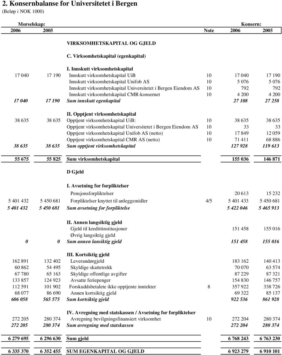 792 792 Innskutt virksomhetskapital CMR-konsernet 1 4 2 4 2 17 4 17 19 Sum innskutt egenkapital 27 18 27 258 II.