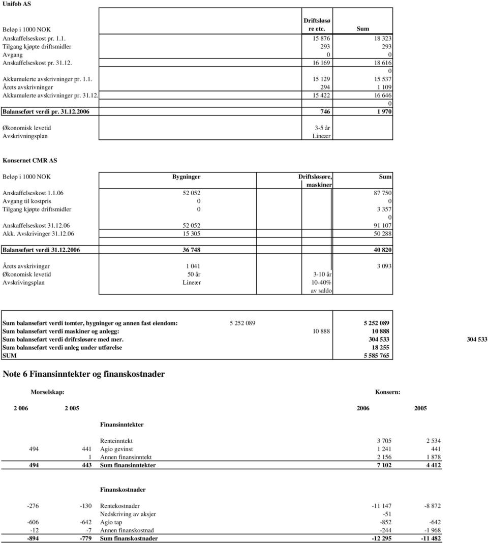 15 537 Årets avskrivninger 294 1 19 Akkumulerte avskrivninger pr. 31.12.