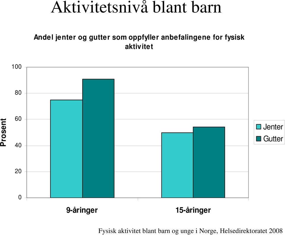 Prosent 60 40 Jenter Gutter 20 0 9-åringer 15-åringer