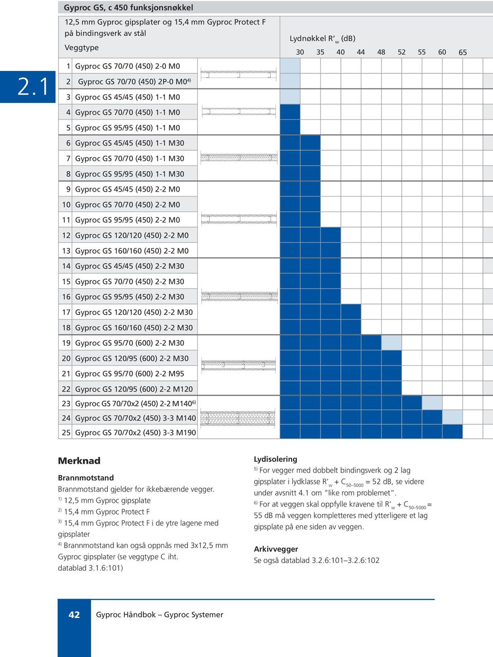 95/95 (450) 1-1 M30 9 Gyproc GS 45/45 (450) 2-2 M0 10 Gyproc GS 70/70 (450) 2-2 M0 11 Gyproc GS 95/95 (450) 2-2 M0 12 Gyproc GS 120/120 (450) 2-2 M0 13 Gyproc GS 160/160 (450) 2-2 M0 14 Gyproc GS