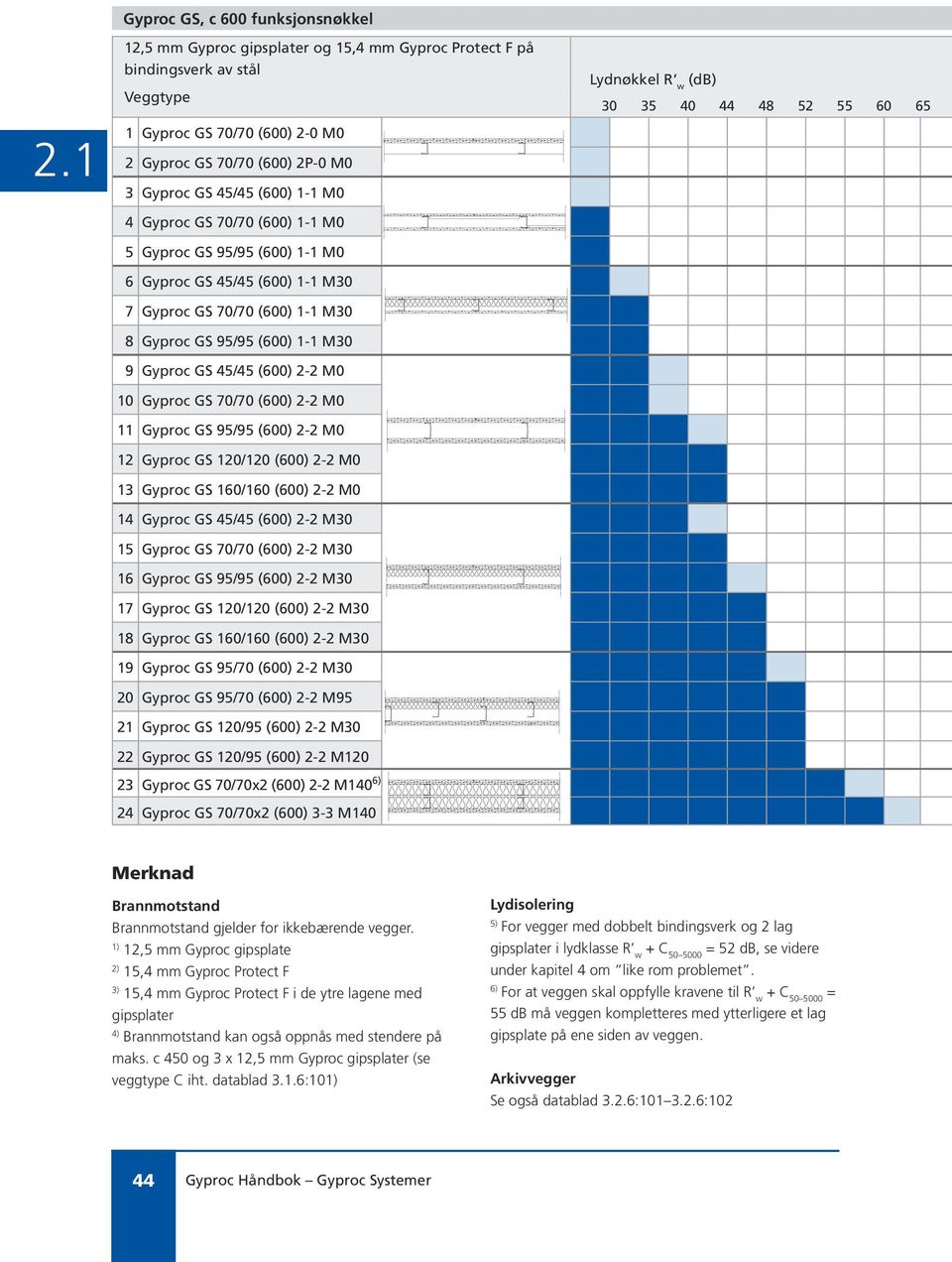 M0 10 Gyproc GS 70/70 (600) 2-2 M0 11 Gyproc GS 95/95 (600) 2-2 M0 12 Gyproc GS 120/120 (600) 2-2 M0 13 Gyproc GS 160/160 (600) 2-2 M0 14 Gyproc GS 45/45 (600) 2-2 M30 15 Gyproc GS 70/70 (600) 2-2