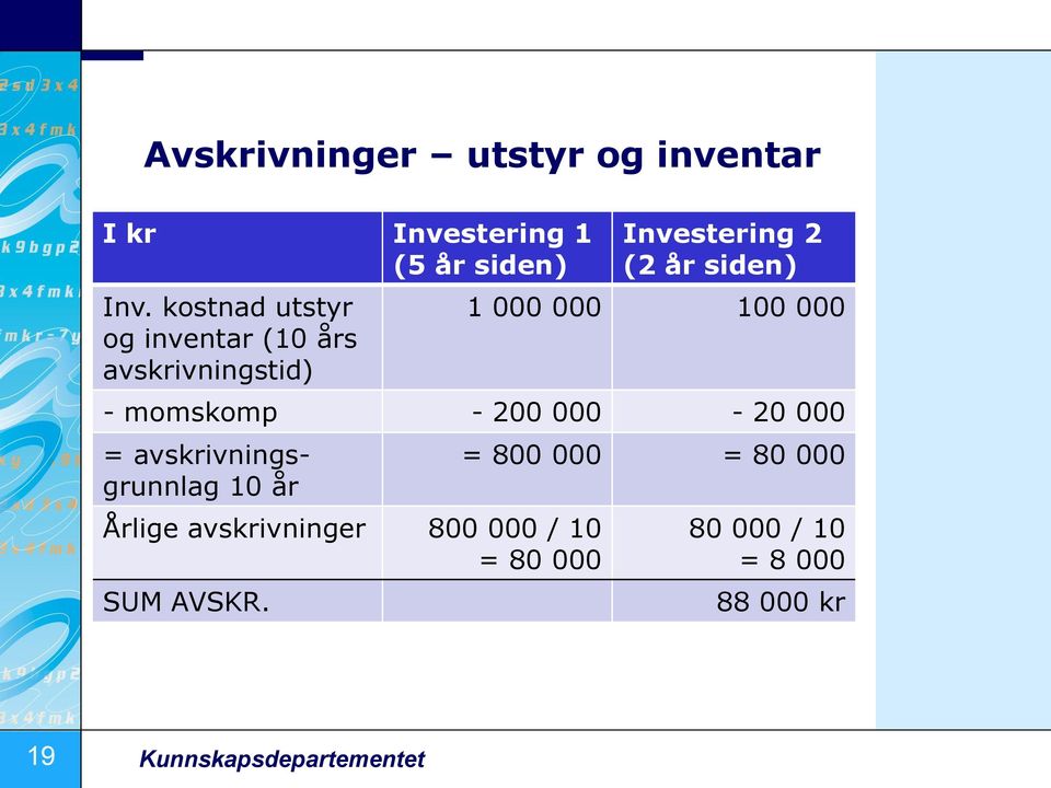 000 100 000 - momskomp - 200 000-20 000 = avskrivningsgrunnlag 10 år Årlige