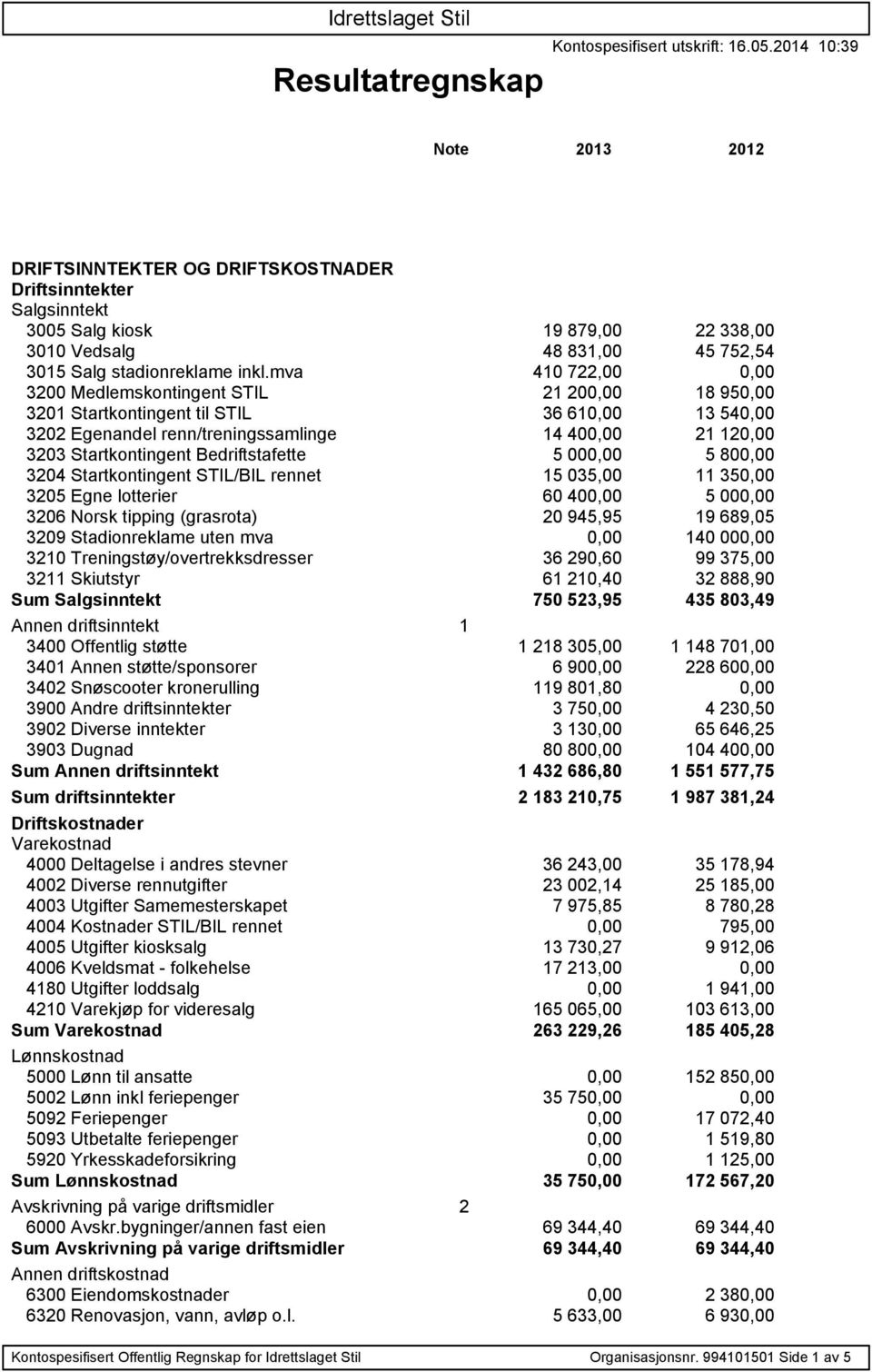 Bedriftstafette 5 000,00 5 800,00 3204 Startkontingent STIL/BIL rennet 15 035,00 11 350,00 3205 Egne lotterier 60 400,00 5 000,00 3206 Norsk tipping (grasrota) 20 945,95 19 689,05 3209 Stadionreklame