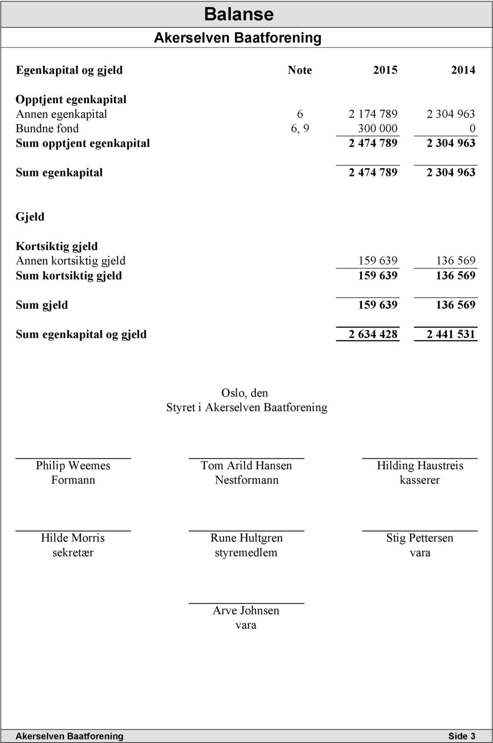 159 639 136 569 Sum gjeld 159 639 136 569 Sum egenkapital og gjeld 2 634 428 2 441 531 Oslo, den Styret i Akerselven Baatforening Philip Weemes Formann Tom