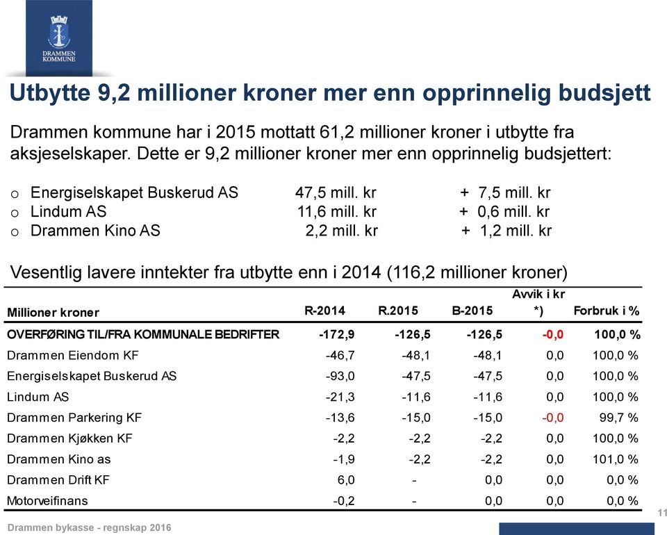 kr + 1,2 mill. kr Vesentlig lavere inntekter fra utbytte enn i 2014 (116,2 millioner kroner) Millioner kroner R-2014 R.