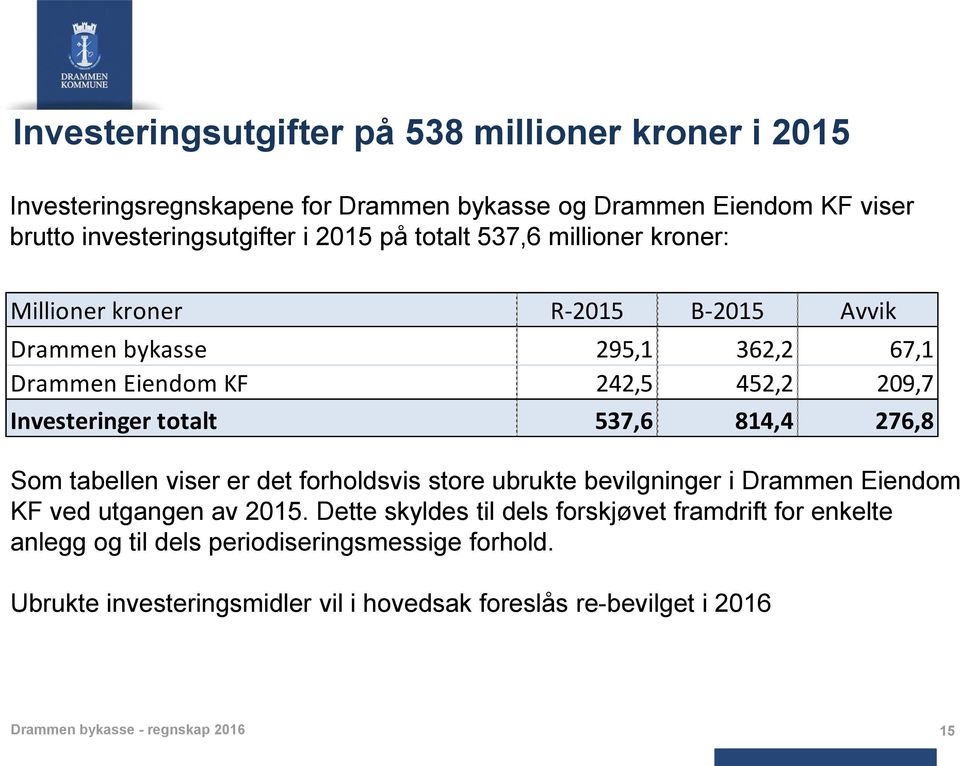 Investeringer totalt 537,6 814,4 276,8 Som tabellen viser er det forholdsvis store ubrukte bevilgninger i Drammen Eiendom KF ved utgangen av 2015.