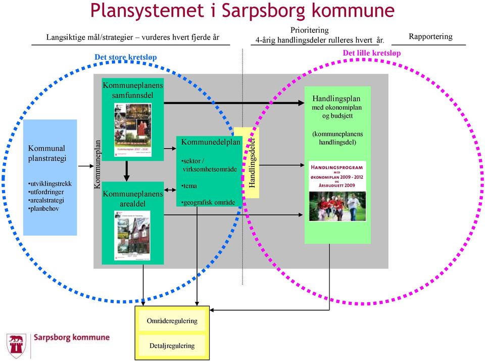 Det lille kretsløp Rapportering Kommuneplanens samfunnsdel Handlingsplan med økonomiplan og budsjett Kommunal