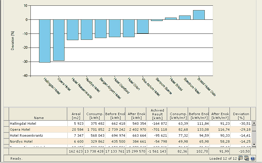 EOS Rapportene Deltalj rapporter Dag- Uke-Mnd rapport - Byggets løpende energiforbruk per time sammen med middeltemperatur.