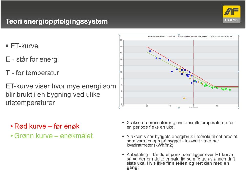 Y-aksen viser byggets energibruk i forhold til det arealet som varmes opp på bygget - kilowatt timer per kvadratmeter.