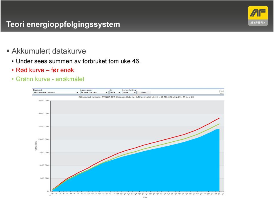 summen av forbruket tom uke 46.