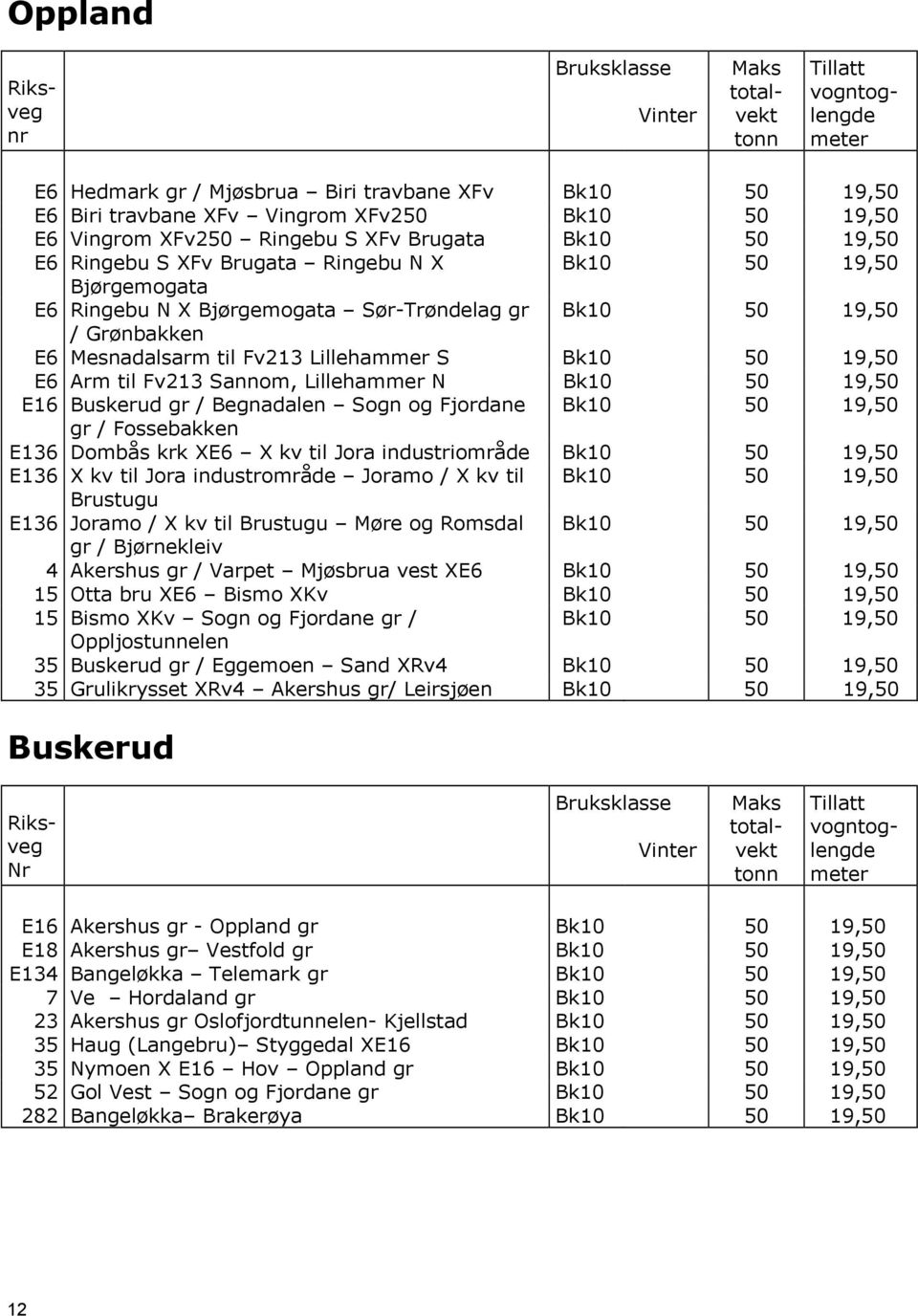 Lillehammer N Bk10 50 19,50 E16 Buskerud gr / Begnadalen Sogn og Fjordane Bk10 50 19,50 gr / Fossebakken E136 Dombås krk XE6 X kv til Jora industriområde Bk10 50 19,50 E136 X kv til Jora