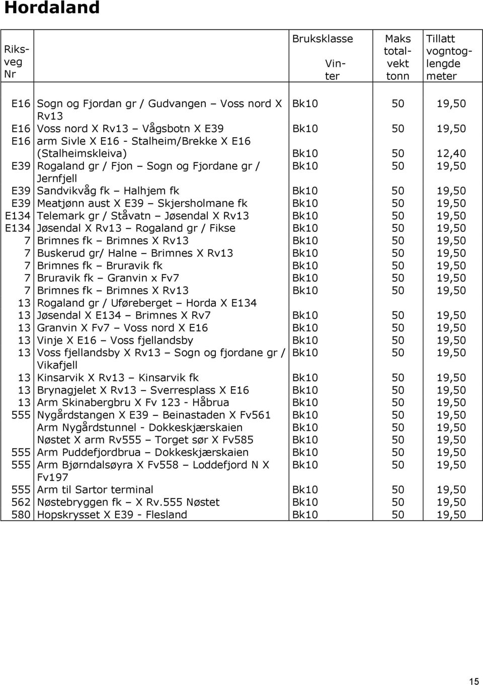 Jøsendal X Rv13 Bk10 50 19,50 E134 Jøsendal X Rv13 Rogaland gr / Fikse Bk10 50 19,50 7 Brimnes fk Brimnes X Rv13 Bk10 50 19,50 7 Buskerud gr/ Halne Brimnes X Rv13 Bk10 50 19,50 7 Brimnes fk Bruravik