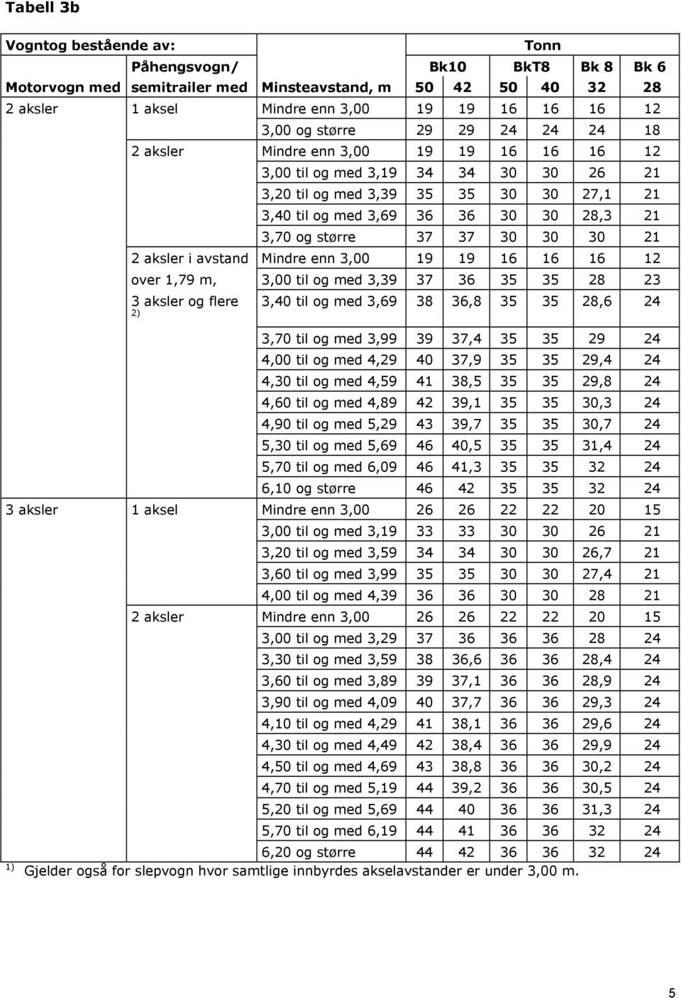 større 37 37 30 30 30 21 2 aksler i avstand Mindre enn 3,00 19 19 16 16 16 12 over 1,79 m, 3,00 til og med 3,39 37 36 35 35 28 23 3 aksler og flere 2) 3,40 til og med 3,69 38 36,8 35 35 28,6 24 3,70