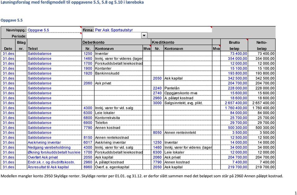 des Saldobalanse 1700 Forskuddsbetalt leiekostnad 12 000,00 12 000,00 31.des Saldobalanse 1900 Kontanter 15 100,00 15 100,00 31.des Saldobalanse 1920 Bankinnskudd 193 800,00 193 800,00 31.