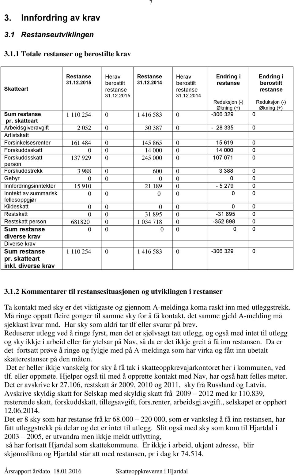 skatteart Arbeidsgiveravgift 2 052 0 30 387 0-28 335 0 Artistskatt Forsinkelsesrenter 161 484 0 145 865 0 15 619 0 Forskuddsskatt 0 0 14 000 0 14 000 0 Forskuddsskatt 137 929 0 245 000 0 107 071 0