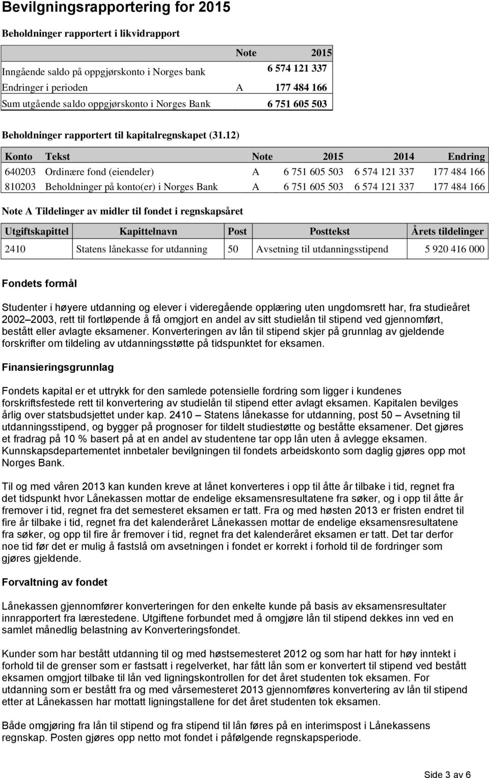 12) Konto Tekst Note 2015 2014 Endring 640203 Ordinære fond (eiendeler) A 6 751 605 503 6 574 121 337 177 484 166 810203 Beholdninger på konto(er) i Norges Bank A 6 751 605 503 6 574 121 337 177 484